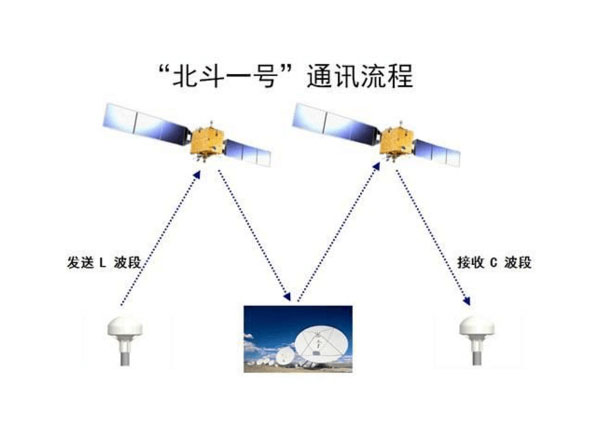 北斗衛(wèi)星一代短報文通信技術(shù)